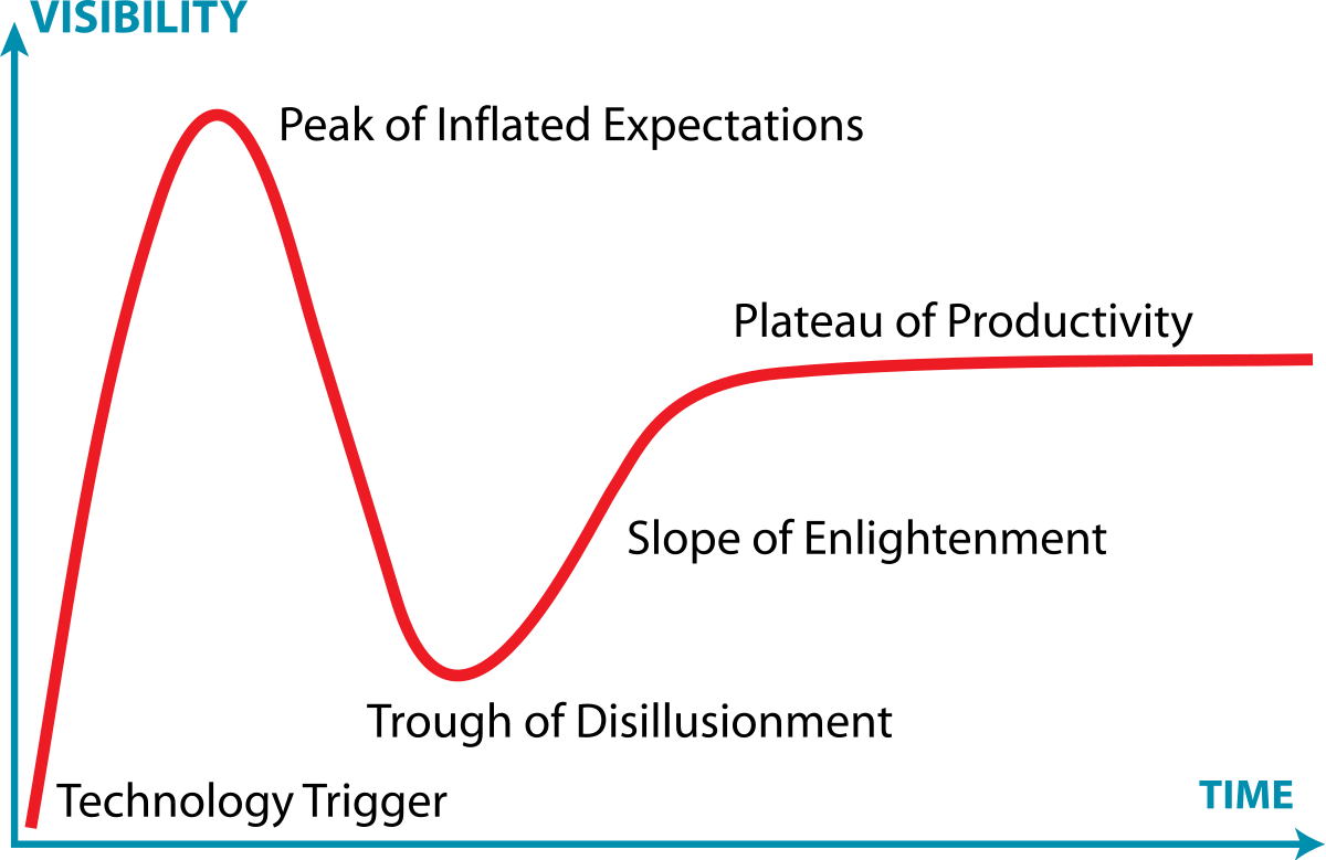 Hype Cycle